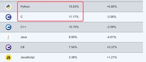 March 2024 Programming Language Rankings: The Gap Between Python and Other Languages Has Never Been This Large!