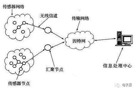 Ultrasonic Sensors for Wireless Sensor Network Applications