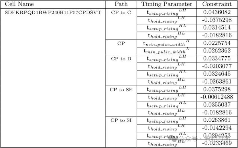 SoC Power Architecture and Design - Physical Implementation