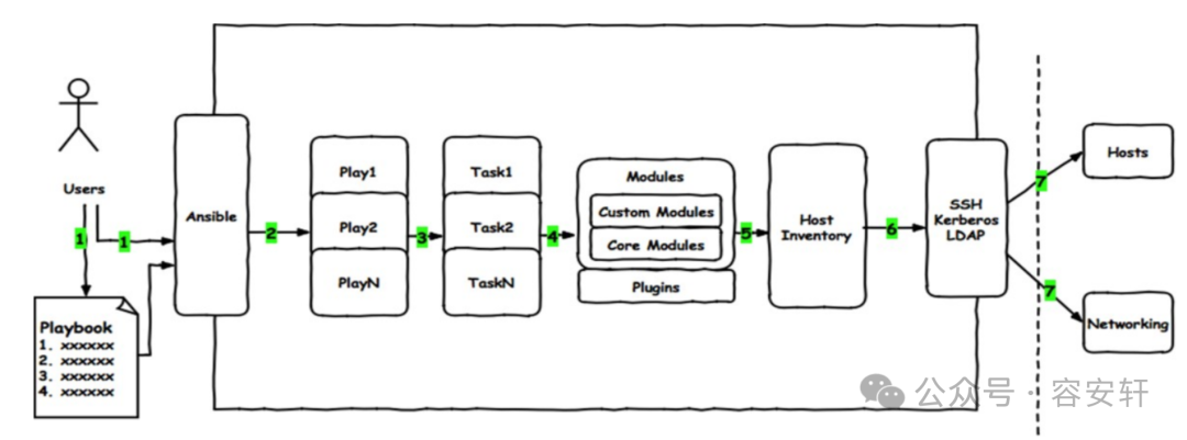 Basic Usage of Ansible Playbook