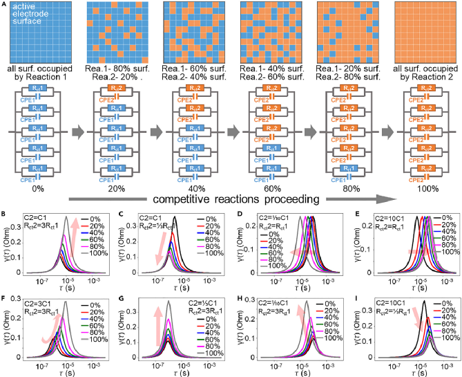 Distribution of Electrochemical Impedance Relaxation Times Reveals Sources of Overpotential in Lithium-Oxygen Battery Charging