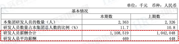 Employee Compensation at Weir Shares, Huahong Semiconductor, and SMIC in 2023