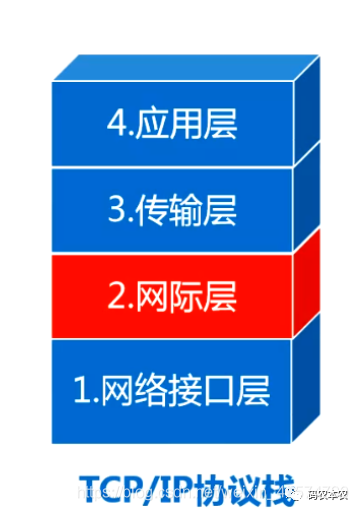 TCP/IP Protocol Stack