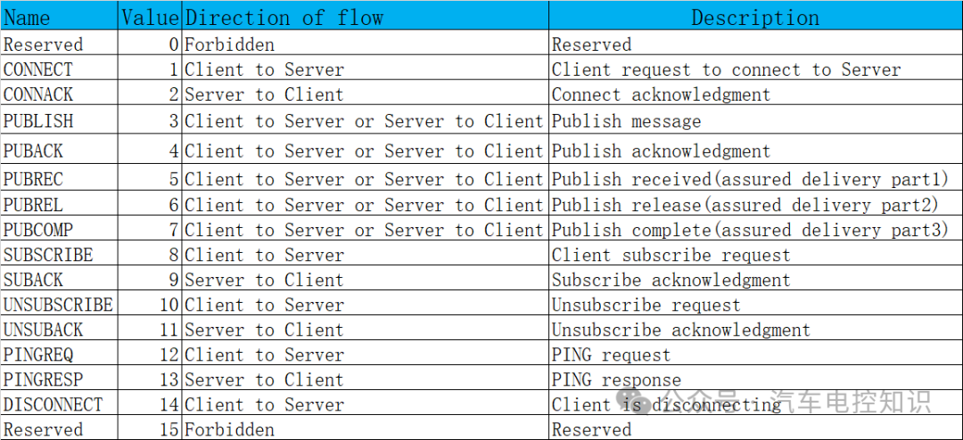 Why Use MQTT Protocol for Data Transmission in Vehicle Networking TSP?