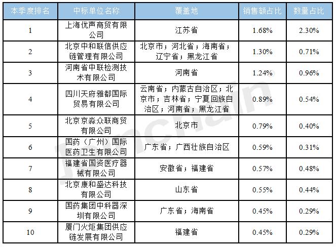 Ultrasound Imaging Diagnostic Equipment Tender Report for July to September 2023