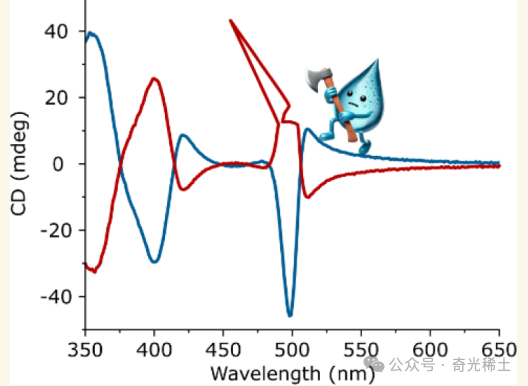 Humidity-Induced Degradation of Chiral Two-Dimensional Perovskite Structures and Their Chiral Optical Properties