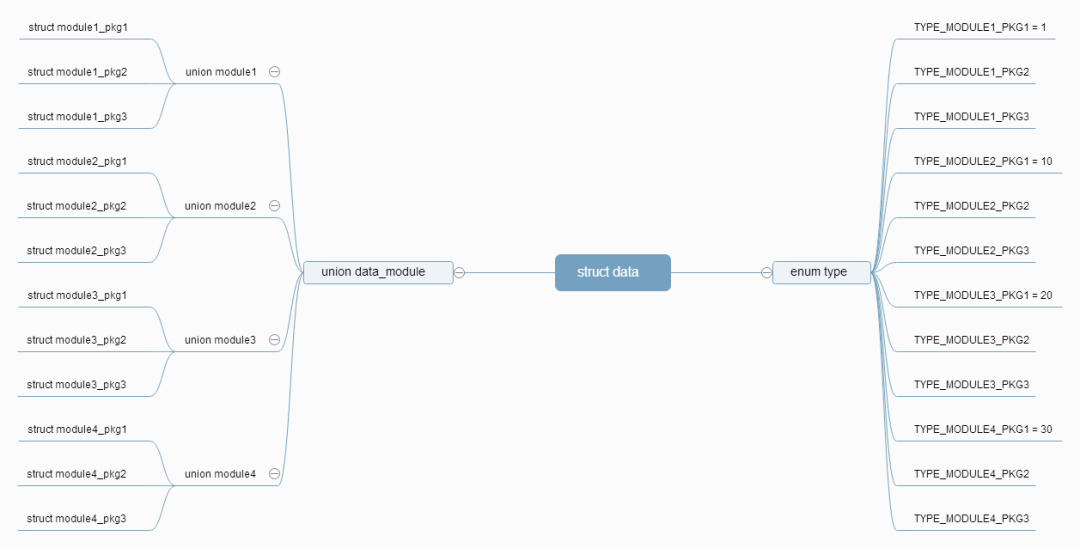 Practical Operations for Nested Structures and Unions in Embedded C Programming