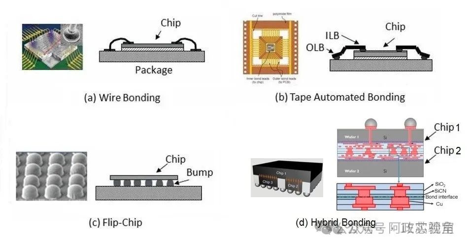 Four Bonding Methods in Chip Packaging