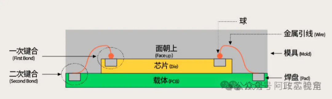 Four Bonding Methods in Chip Packaging