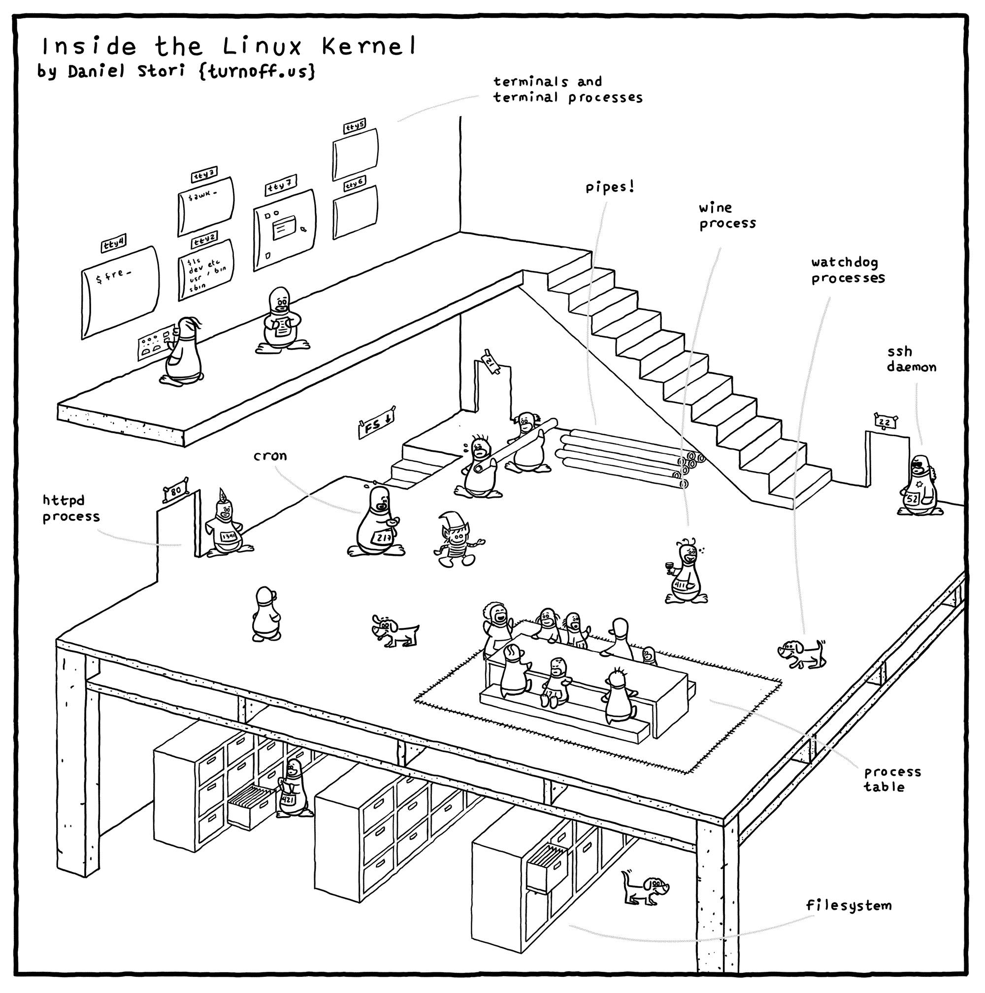 Comic Analysis: What Does the Linux Kernel Look Like?