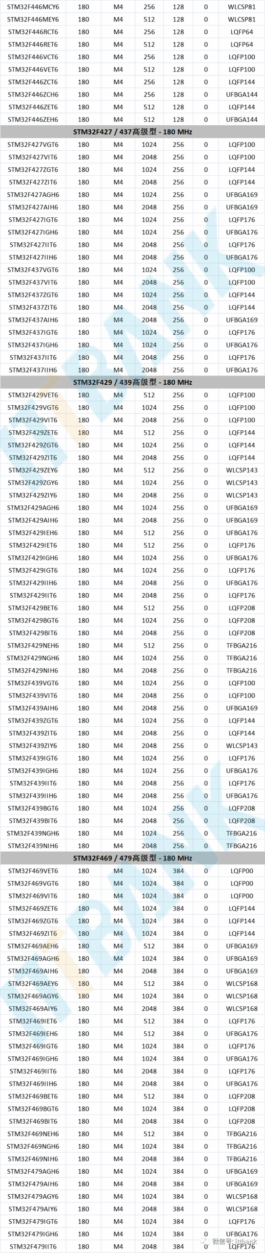 STMicroelectronics (ST) MCU Specific Models and Parameter Comparison Table!
