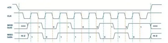 Understanding the Principles of the SPI Communication Protocol