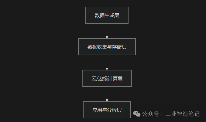 Practical Design of Industrial Internet of Things Architecture