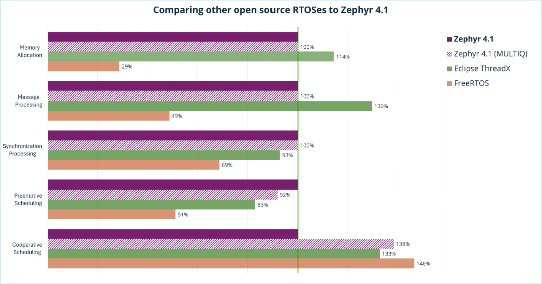 Zephyr 4.1 Released: Performance Surpasses FreeRTOS and ThreadX