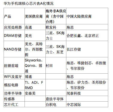 Historic Opportunities for Domestic Semiconductors: Huawei's Supply Chain