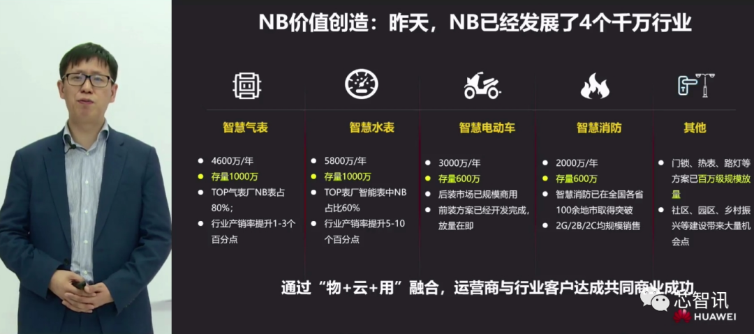 Current Status and Future of the NB-IoT Industry: Surpassing 100 Million Shipments, Racing Towards 5G Connectivity!