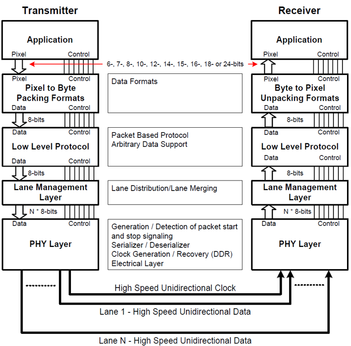 In-Depth Explanation of MIPI CSI-2 Protocol (Part 1)