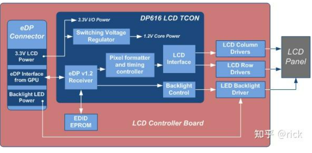 Display Technologies in Smart Cockpit Architecture and Chips