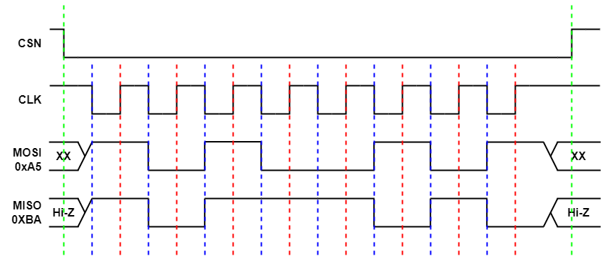 Understanding the SPI Bus Interface