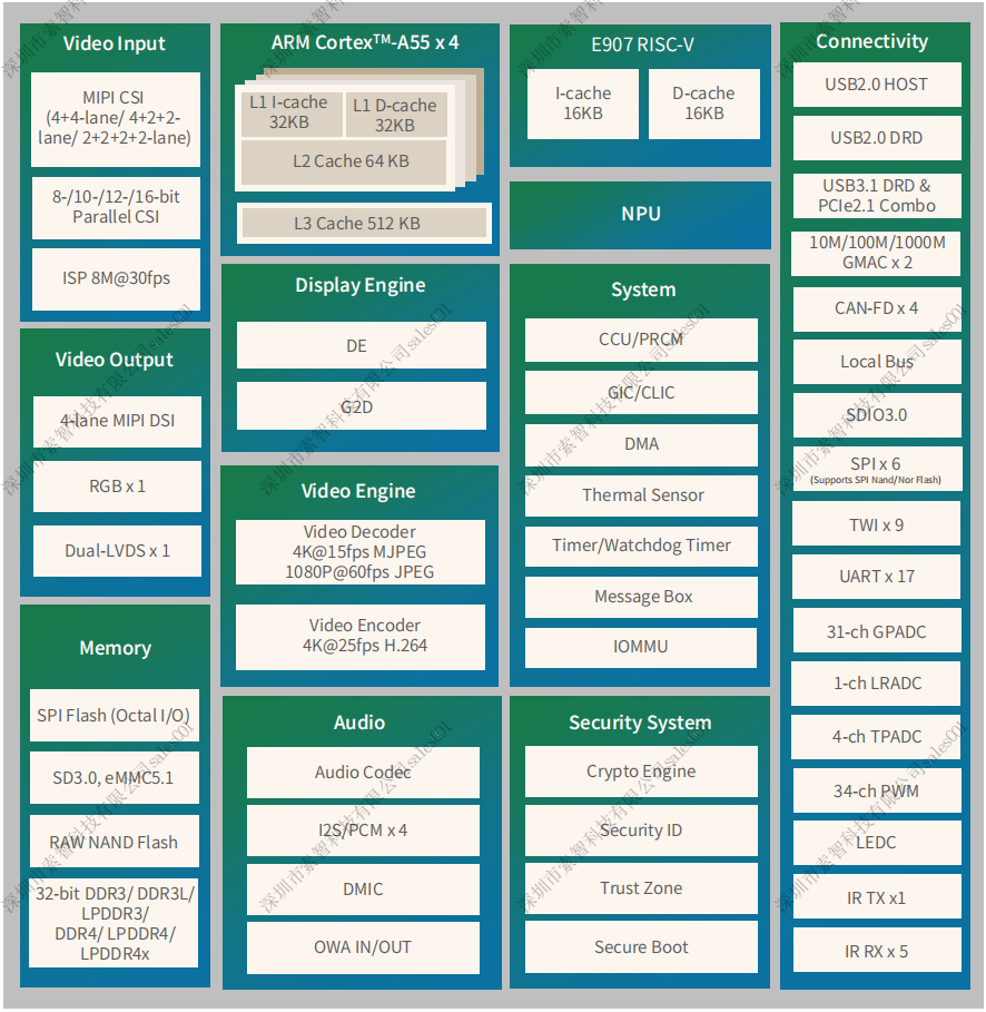 Allwinner T536 | Quad-core A55 + Dual RISC-V + 3T NPU, High-Performance Smart Industrial Chip
