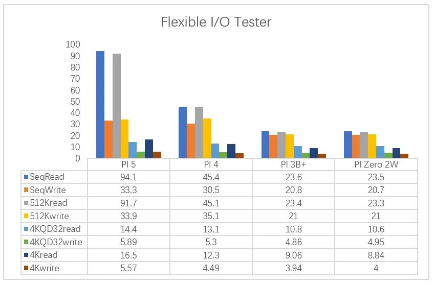 How Does the Raspberry Pi 5 Compare to Previous Models? Real-World Test Data Speaks!