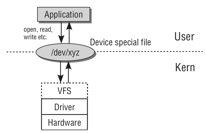Insights into Linux Character Device Drivers
