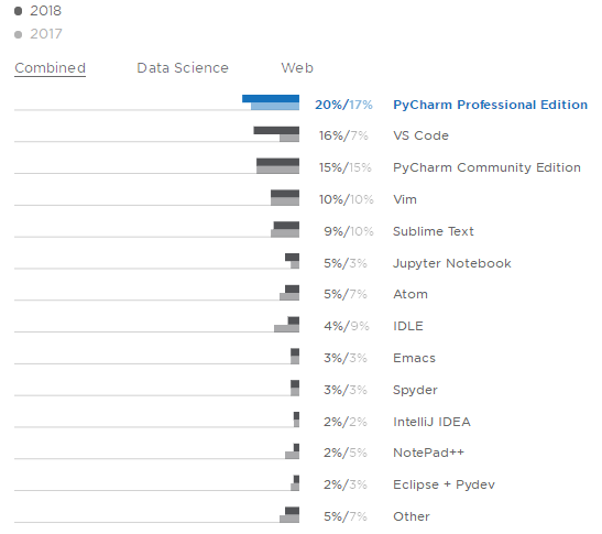 Annual Survey of Python Developers: Half of Python Users Also Use JS, 2/3 Choose Linux System