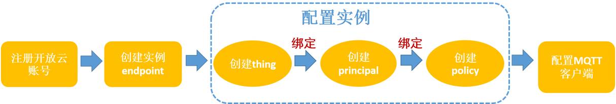Exploring Domestic and International IoT Platforms (Part One: Baidu's Integration with IoT Hub)