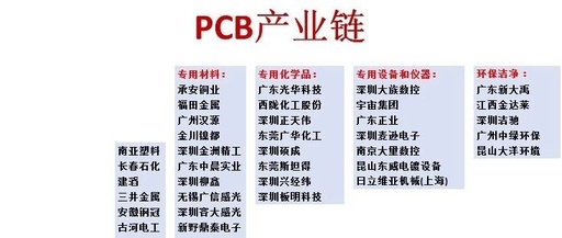 Overview of the PCB Industry Chain (Including Complete PCB Processing Process)