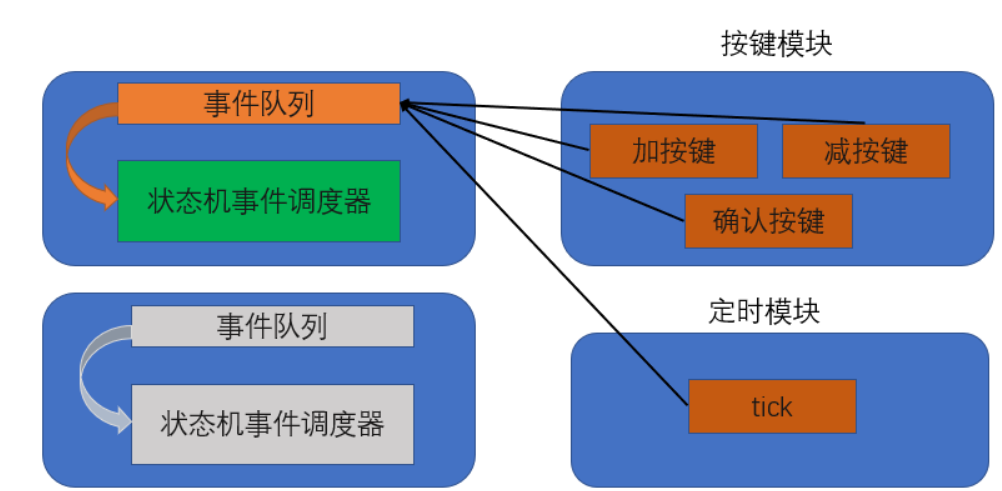 Various Techniques for State Machines in Embedded Systems
