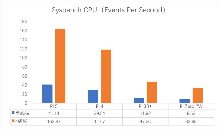 How Does the Raspberry Pi 5 Compare to Previous Models? Real-World Test Data Speaks!