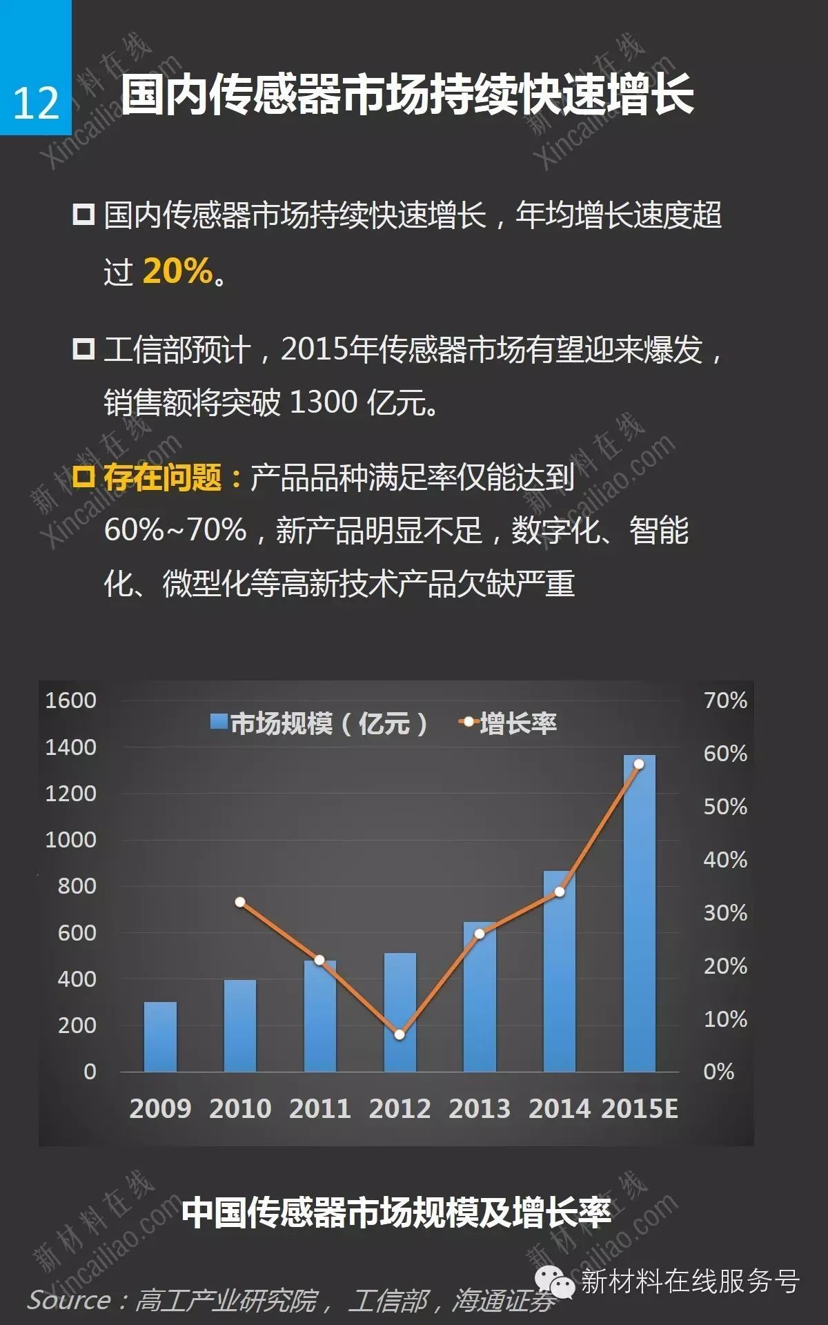 Understanding the Global Sensor Market at a Glance