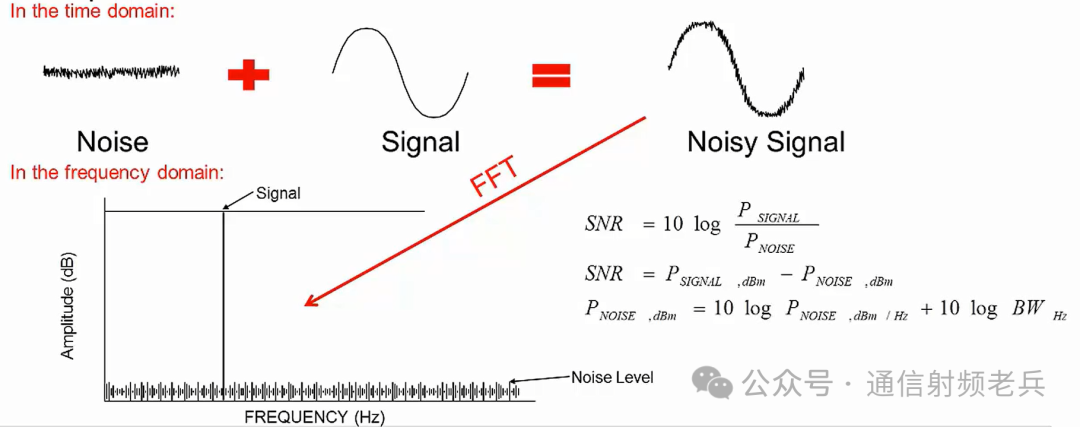 Understanding the Differences Between SNR and NSD in ADC/DAC