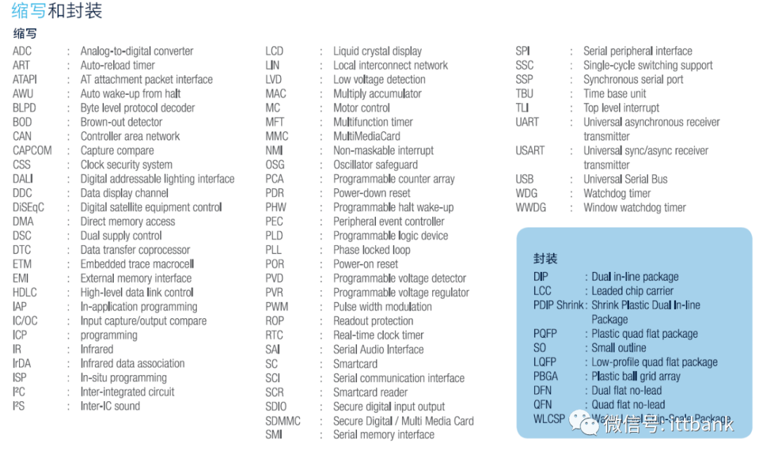 STMicroelectronics (ST) MCU Specific Models and Parameter Comparison Table!
