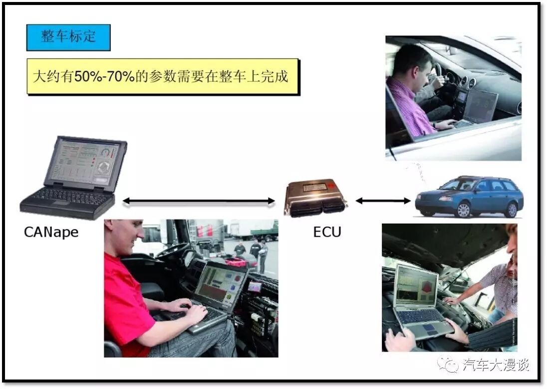 Automotive Development: Methods and Processes for Whole Vehicle ECU Development!