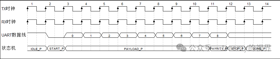 Creating Your Own Chip (Part 2) - UART Section