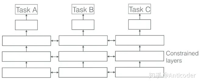 Summary of Multi-task Learning Methods