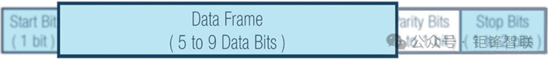 Basics of UART Communication
