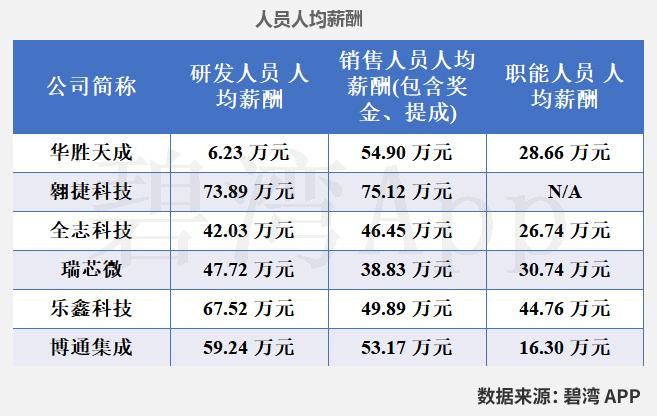 Comparison of WiFi Chip Companies in the Semiconductor Industry: Allwinner Technology, Huasun Technology, Broadcom, Rockchip, Espressif, and Aowei Technology