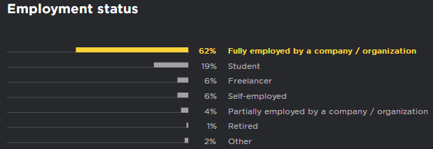 Annual Survey of Python Developers: Half of Python Users Also Use JS, 2/3 Choose Linux System
