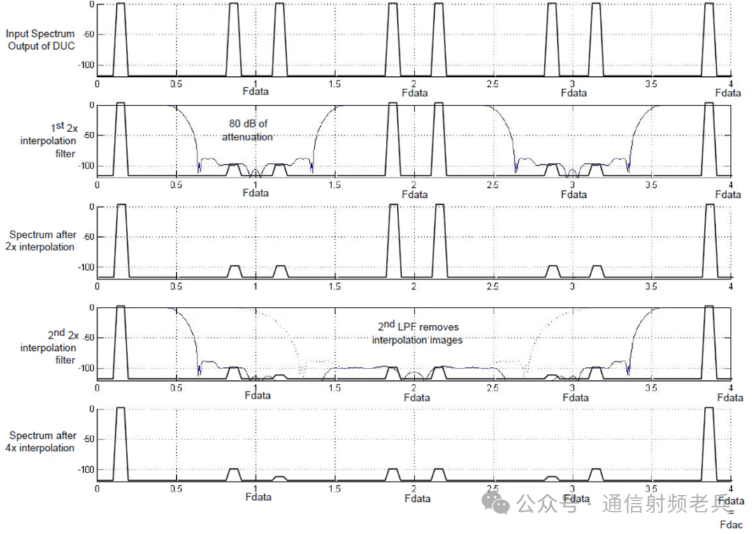 Understanding Concepts of DDC, DUC, Sampling Rate, and Data Rate in ADC/DAC