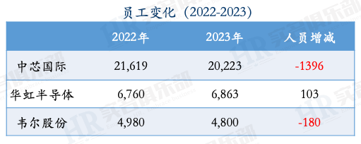 Employee Compensation at Weir Shares, Huahong Semiconductor, and SMIC in 2023