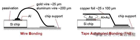 Four Bonding Methods in Chip Packaging