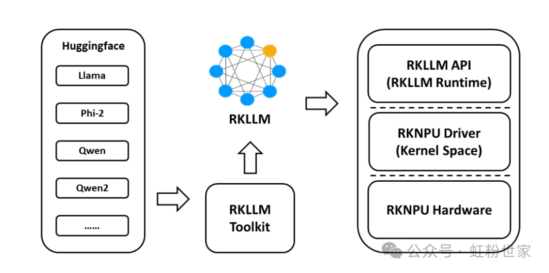 Implementation of Function Call Based on RK3588 Large Language Model