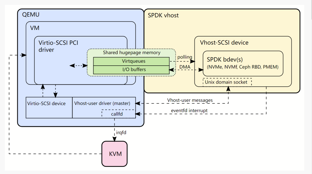 The Evolution of Backend Storage in Pingao Virtualization