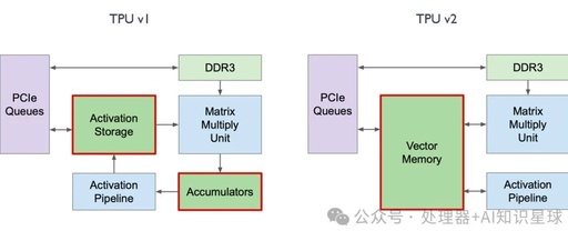 Google TPU v2 Training Chip