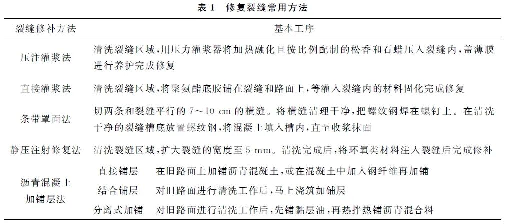 A Review of the Application of 3D Printing Technology in Road Surface Repair