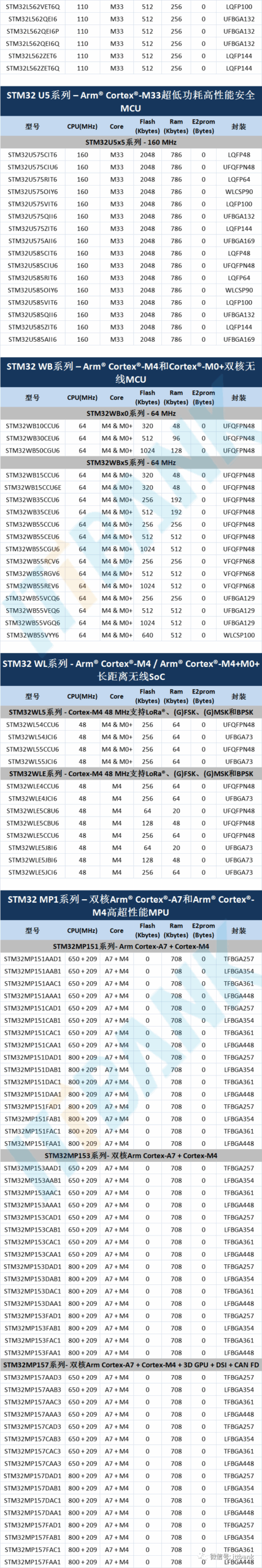 STMicroelectronics (ST) MCU Specific Models and Parameter Comparison Table!