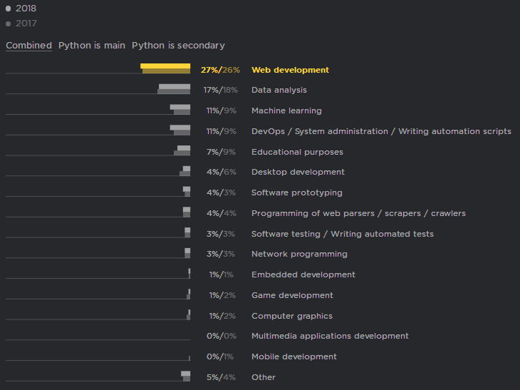 Annual Survey of Python Developers: Half of Python Users Also Use JS, 2/3 Choose Linux System