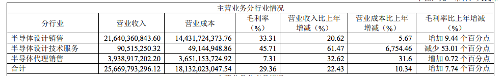 Valued at Hundreds of Billions: Domestic Chip Leader Reports a 498.11% Surge in Net Profit!